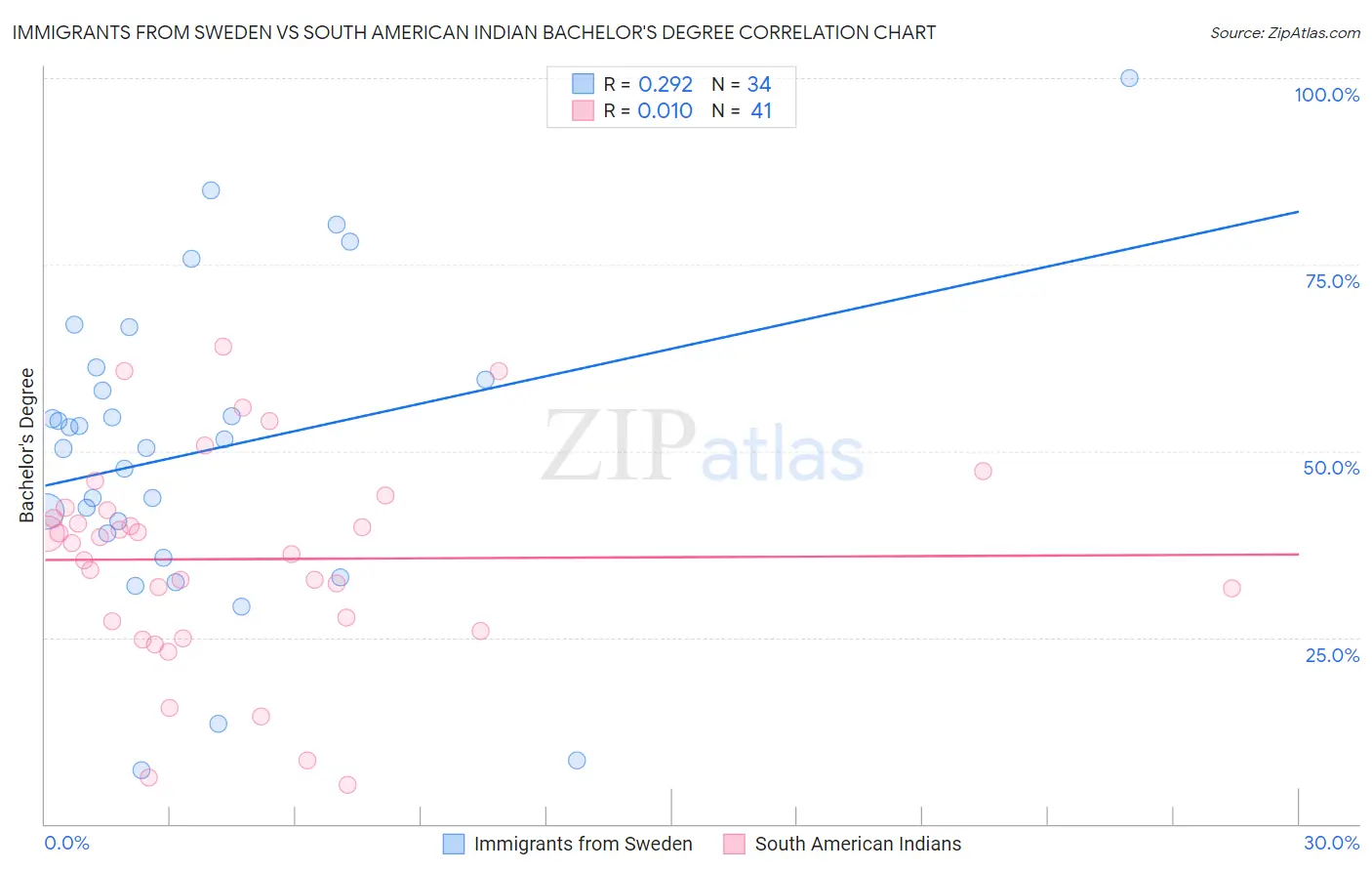 Immigrants from Sweden vs South American Indian Bachelor's Degree
