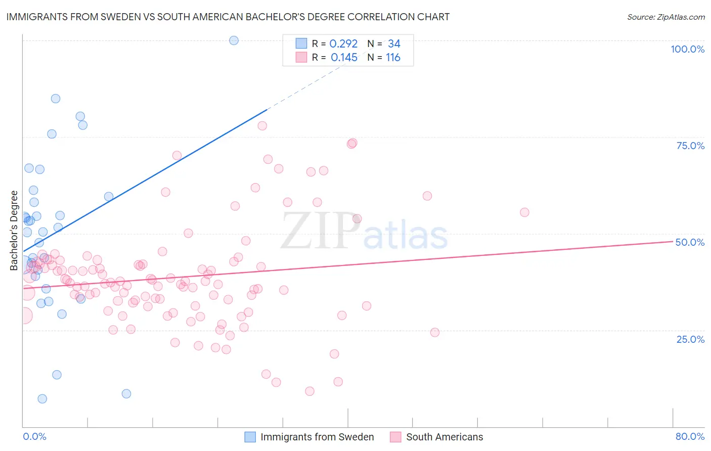 Immigrants from Sweden vs South American Bachelor's Degree
