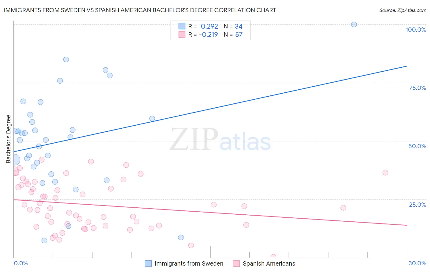 Immigrants from Sweden vs Spanish American Bachelor's Degree