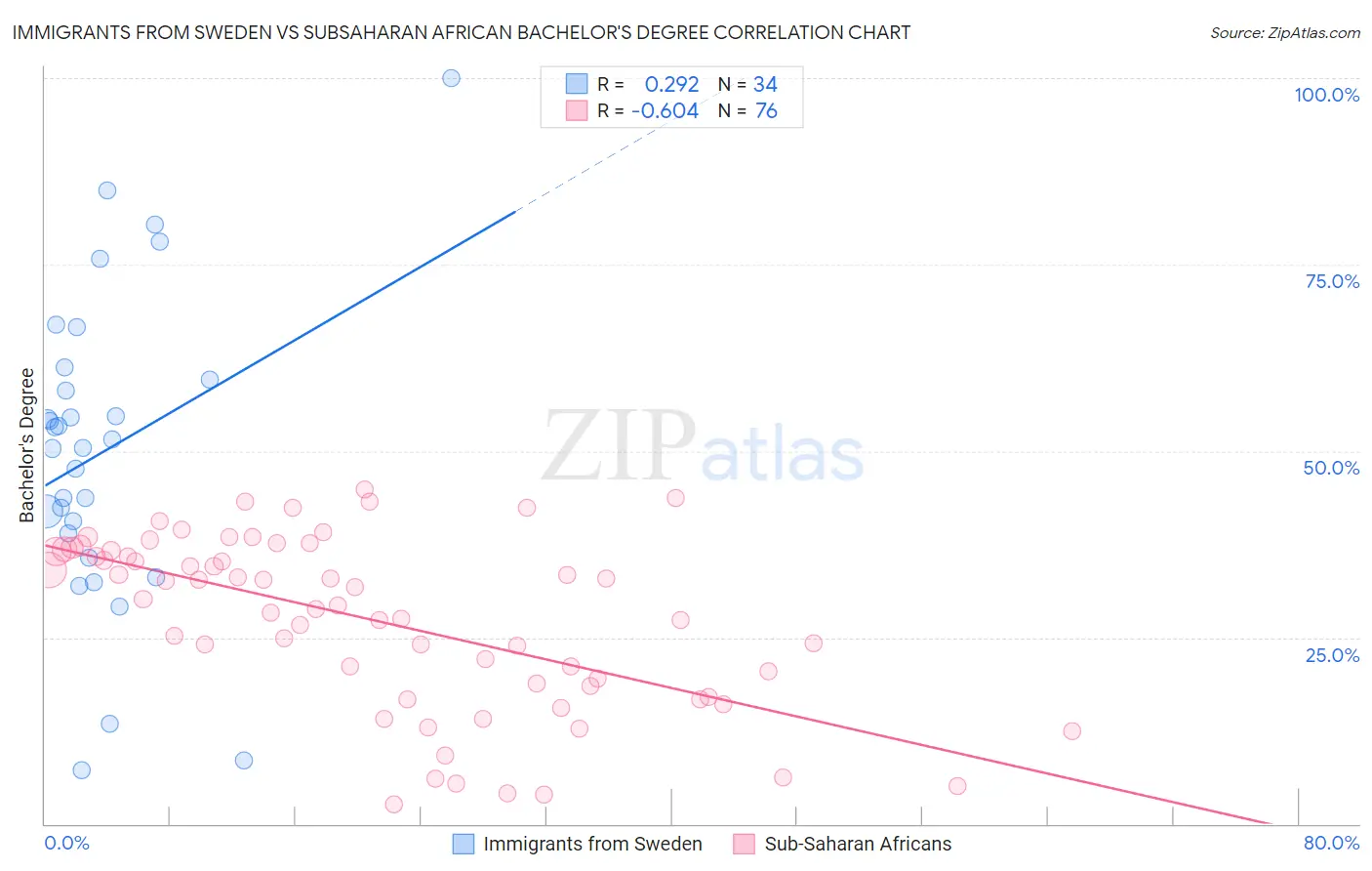 Immigrants from Sweden vs Subsaharan African Bachelor's Degree