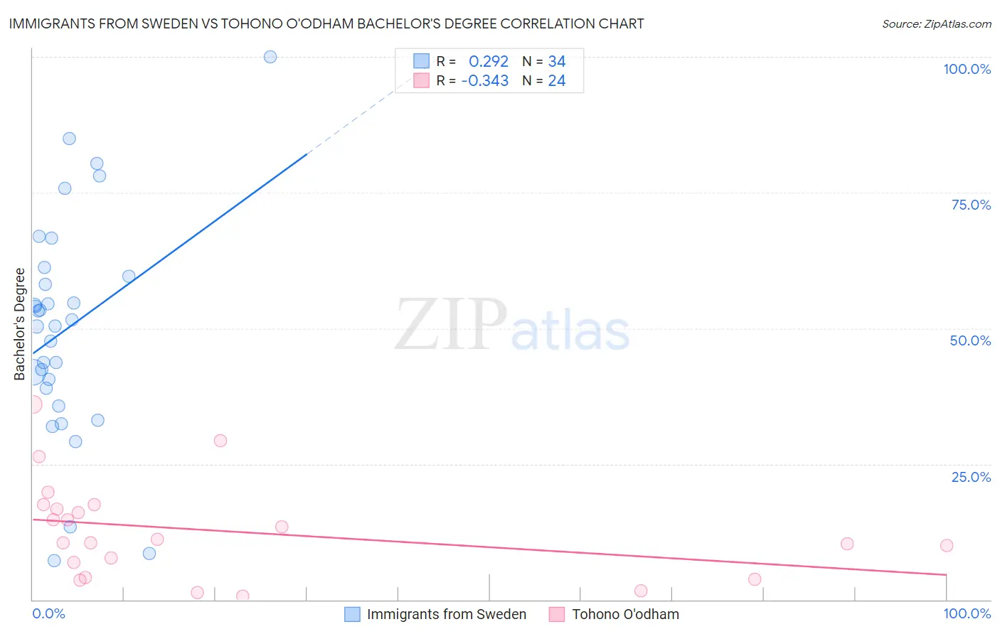 Immigrants from Sweden vs Tohono O'odham Bachelor's Degree