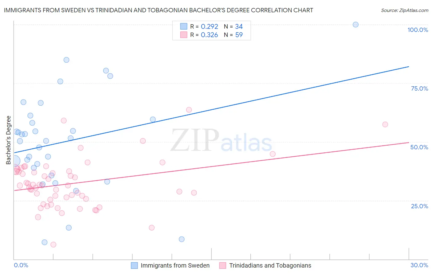 Immigrants from Sweden vs Trinidadian and Tobagonian Bachelor's Degree