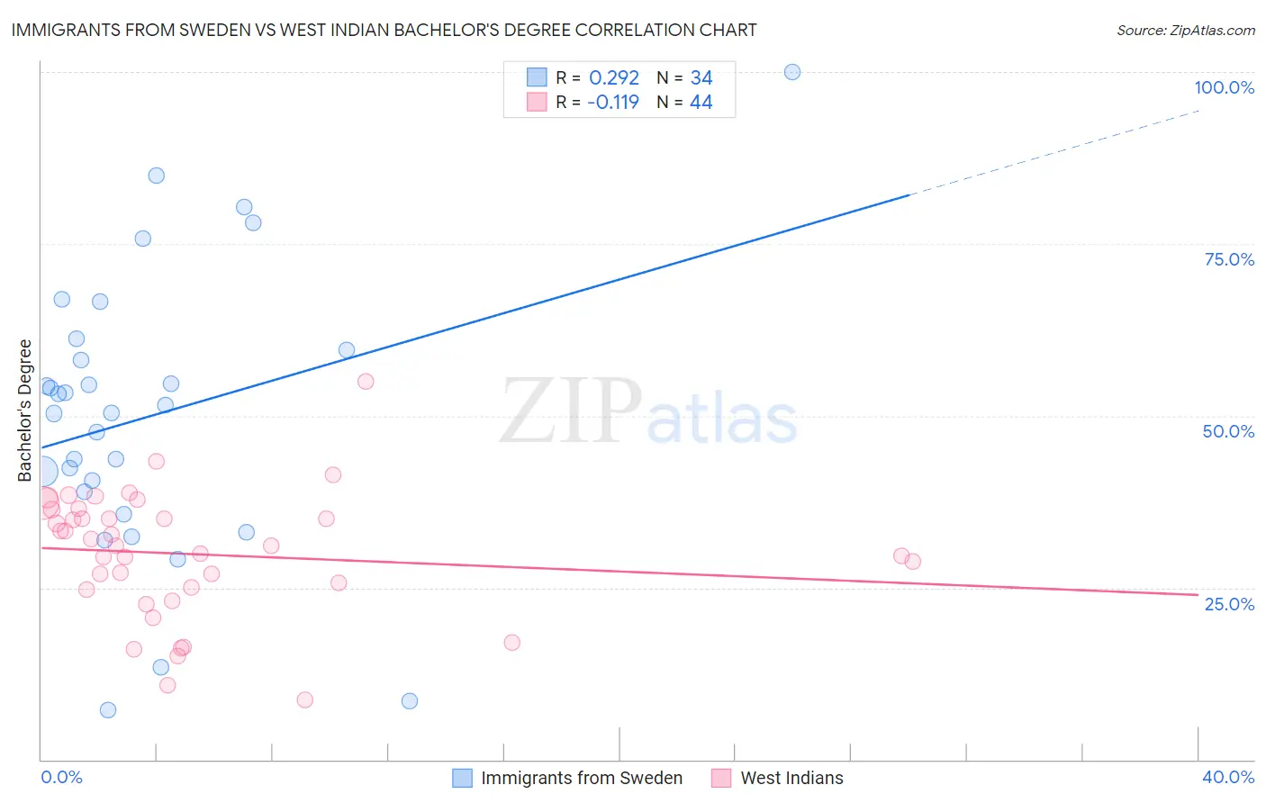 Immigrants from Sweden vs West Indian Bachelor's Degree