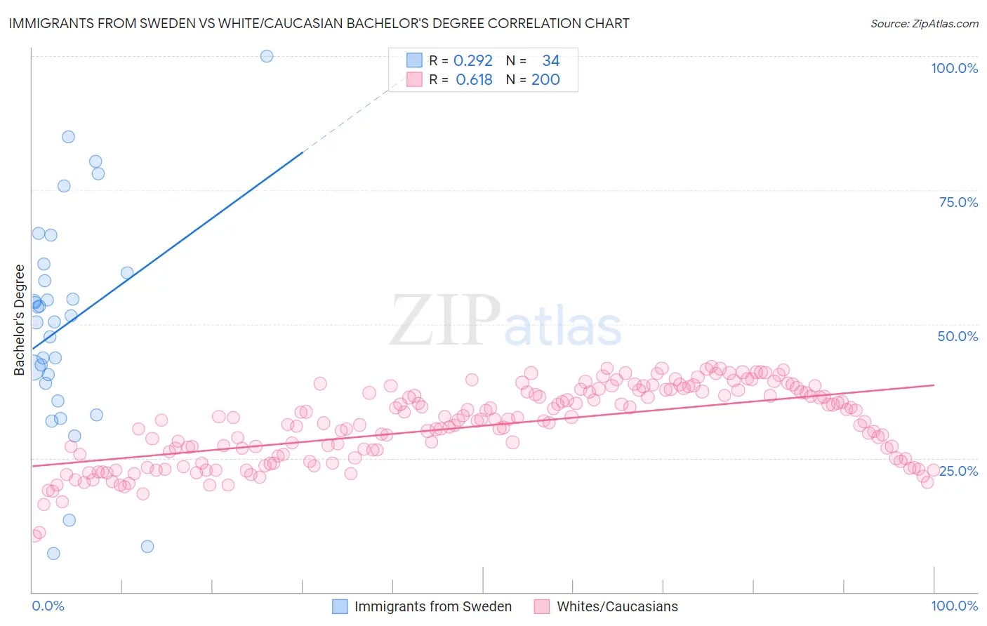 Immigrants from Sweden vs White/Caucasian Bachelor's Degree