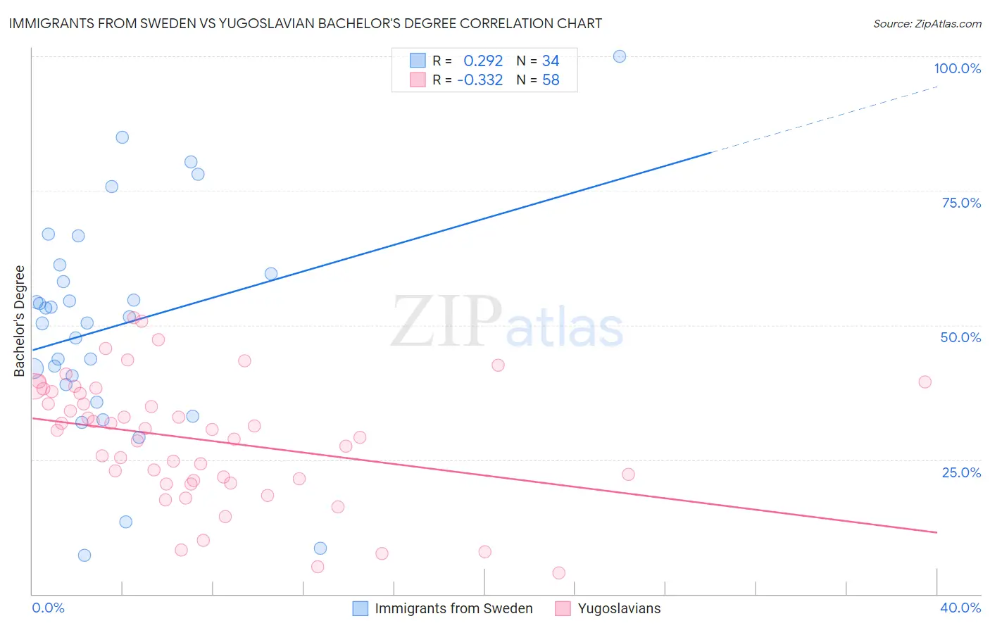 Immigrants from Sweden vs Yugoslavian Bachelor's Degree