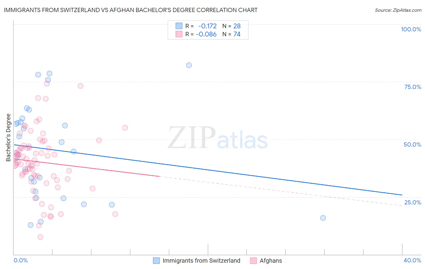 Immigrants from Switzerland vs Afghan Bachelor's Degree