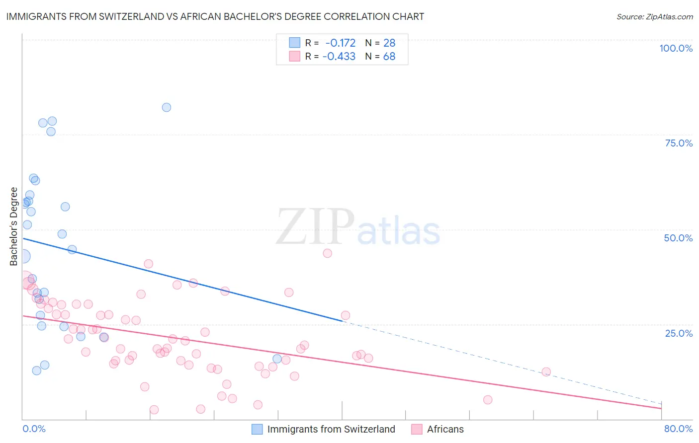 Immigrants from Switzerland vs African Bachelor's Degree