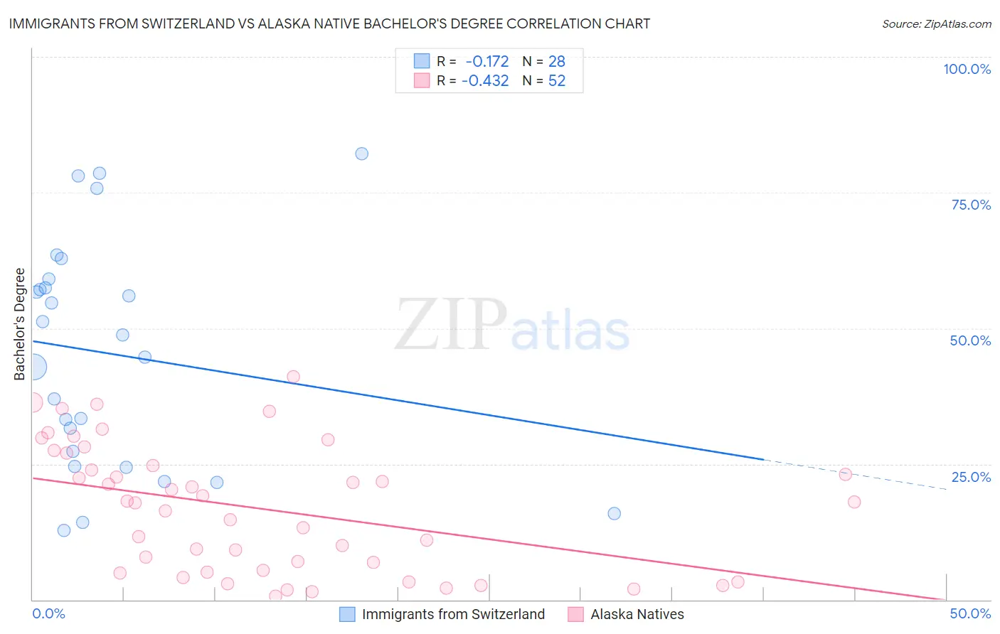 Immigrants from Switzerland vs Alaska Native Bachelor's Degree