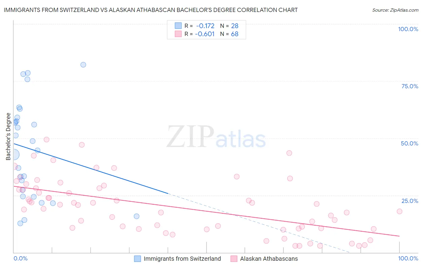 Immigrants from Switzerland vs Alaskan Athabascan Bachelor's Degree
