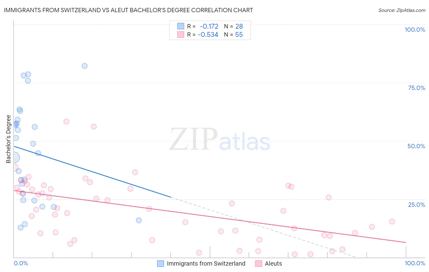 Immigrants from Switzerland vs Aleut Bachelor's Degree