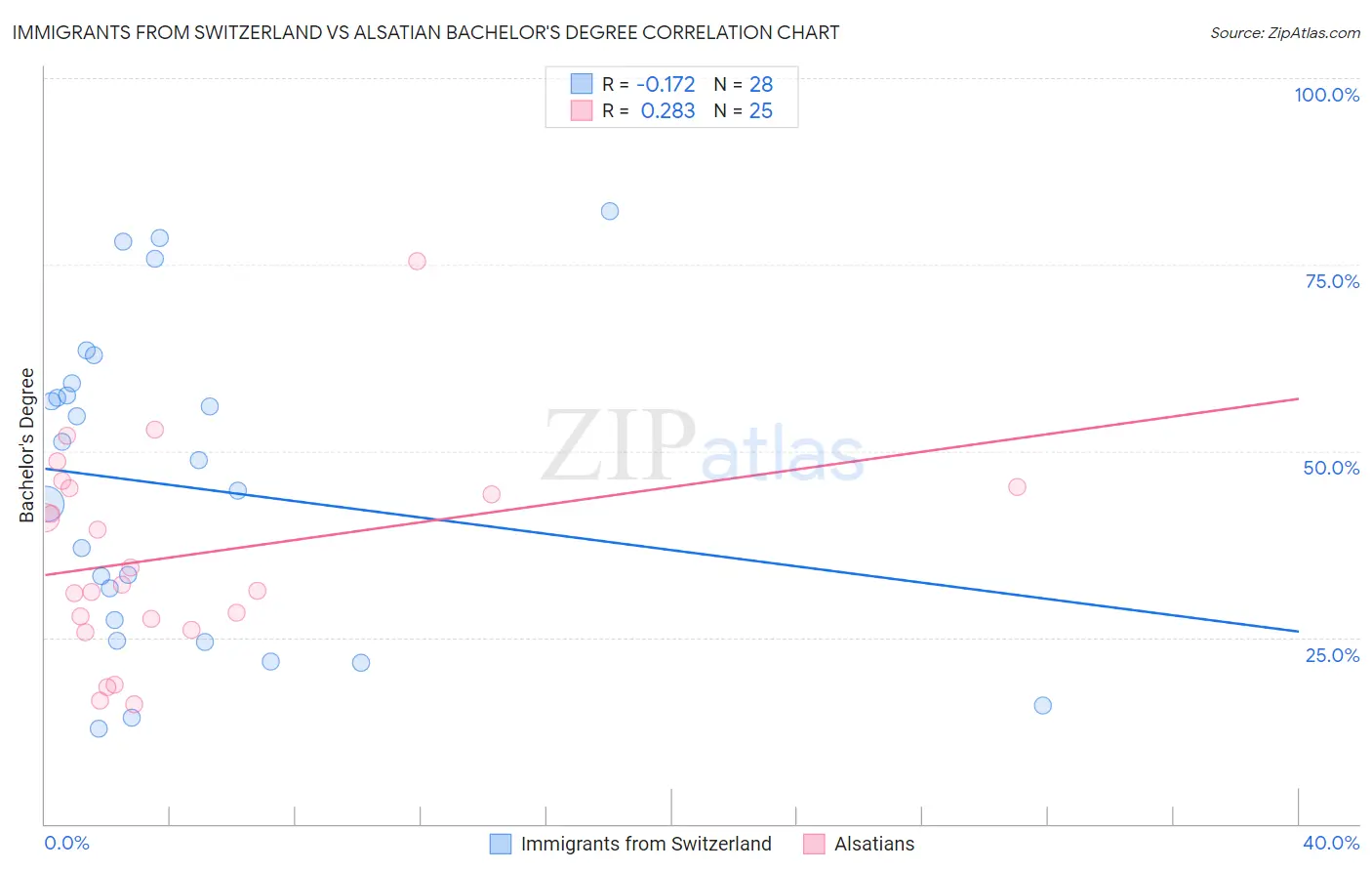 Immigrants from Switzerland vs Alsatian Bachelor's Degree