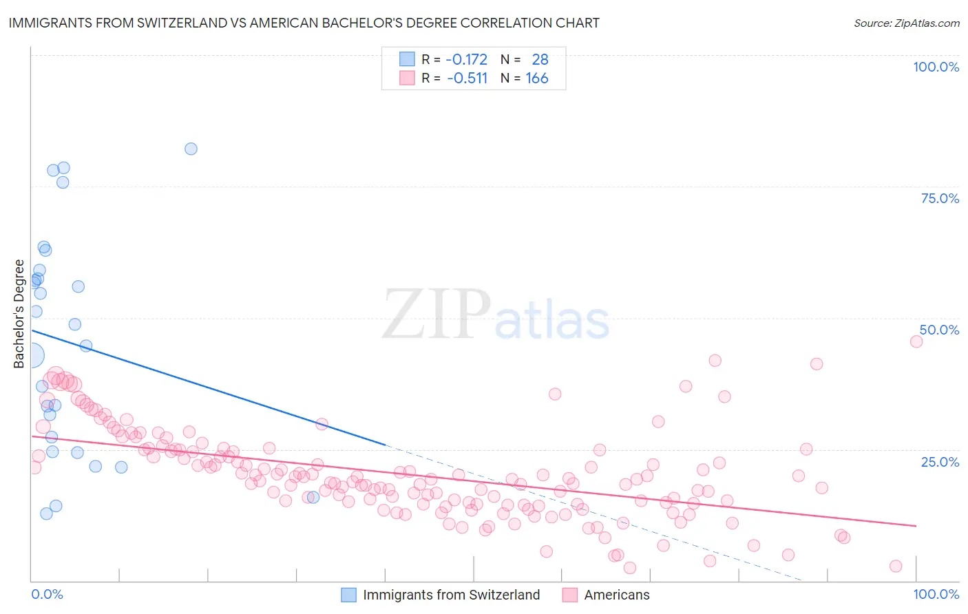 Immigrants from Switzerland vs American Bachelor's Degree