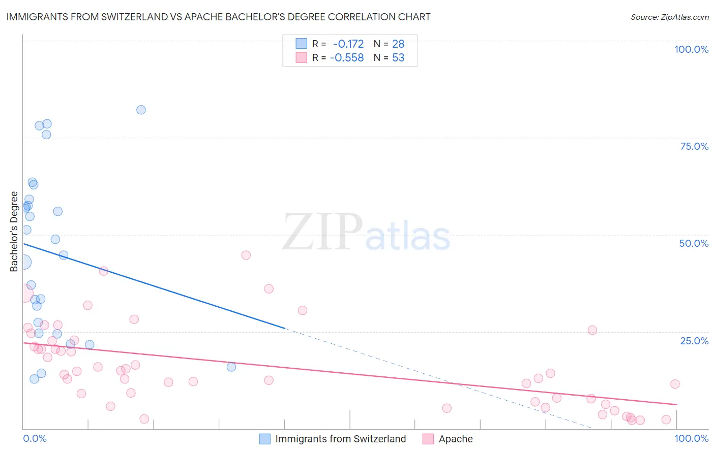 Immigrants from Switzerland vs Apache Bachelor's Degree