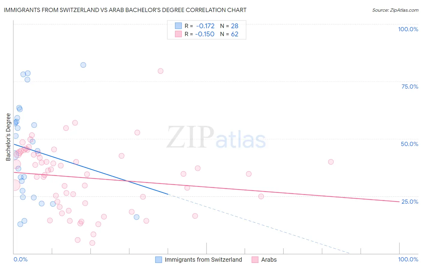 Immigrants from Switzerland vs Arab Bachelor's Degree