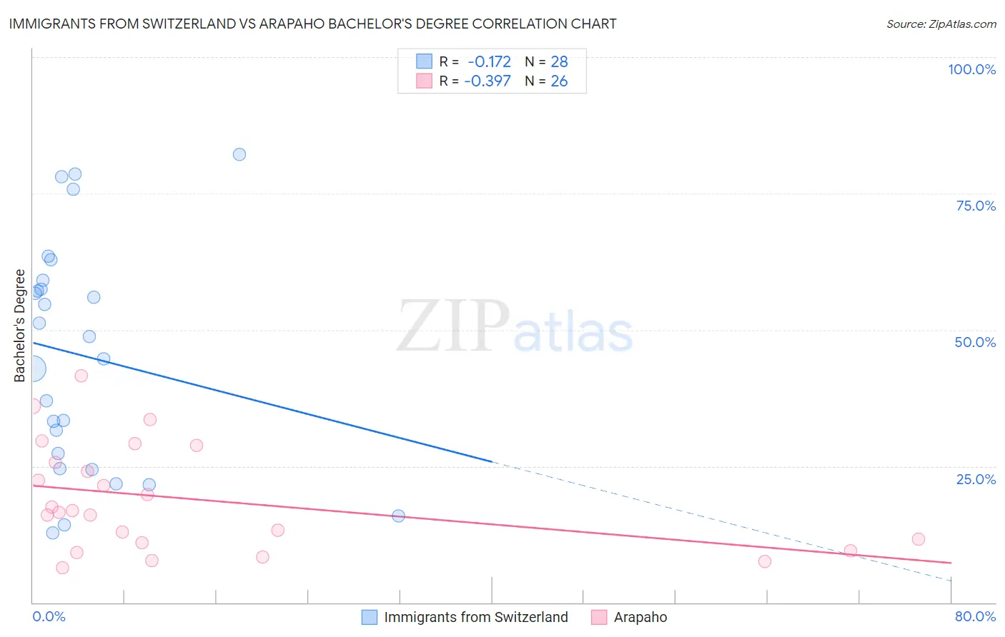 Immigrants from Switzerland vs Arapaho Bachelor's Degree