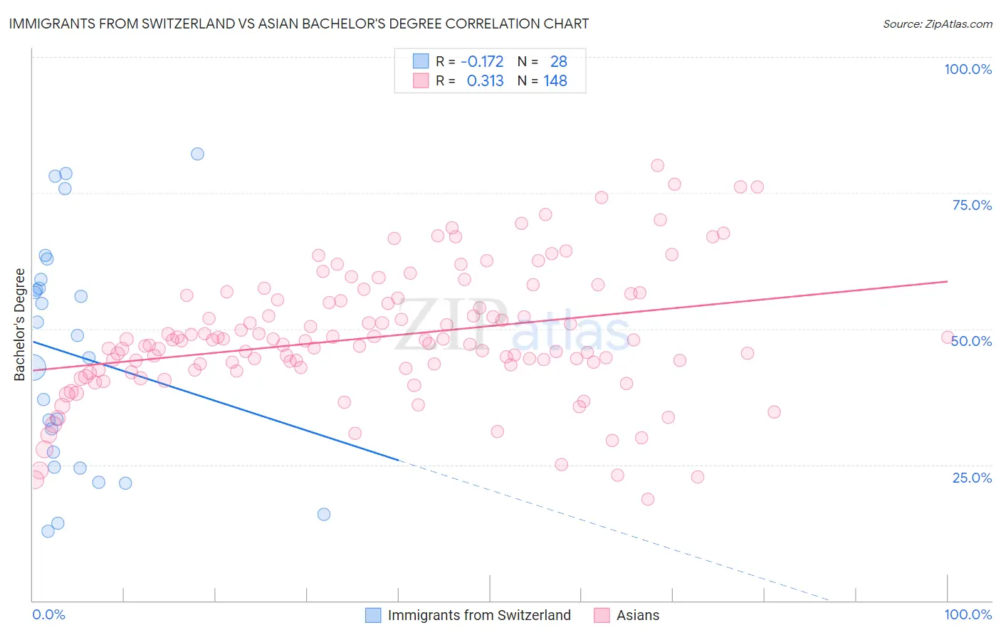 Immigrants from Switzerland vs Asian Bachelor's Degree