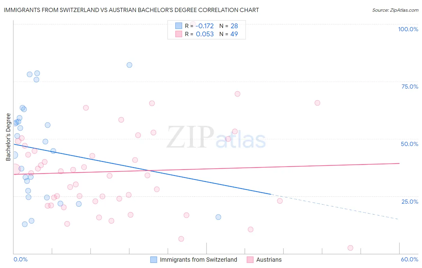 Immigrants from Switzerland vs Austrian Bachelor's Degree