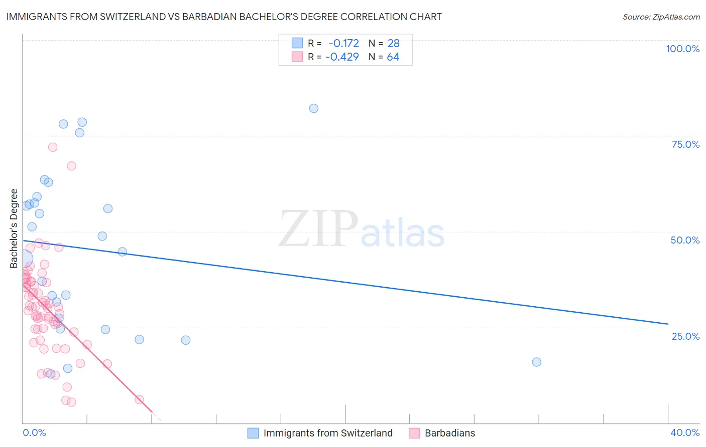 Immigrants from Switzerland vs Barbadian Bachelor's Degree