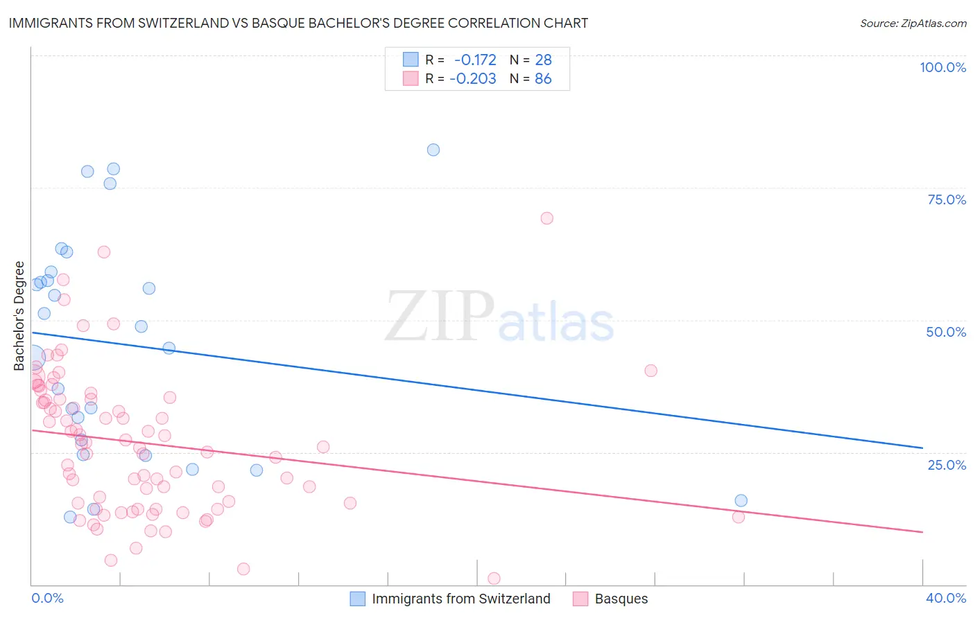 Immigrants from Switzerland vs Basque Bachelor's Degree