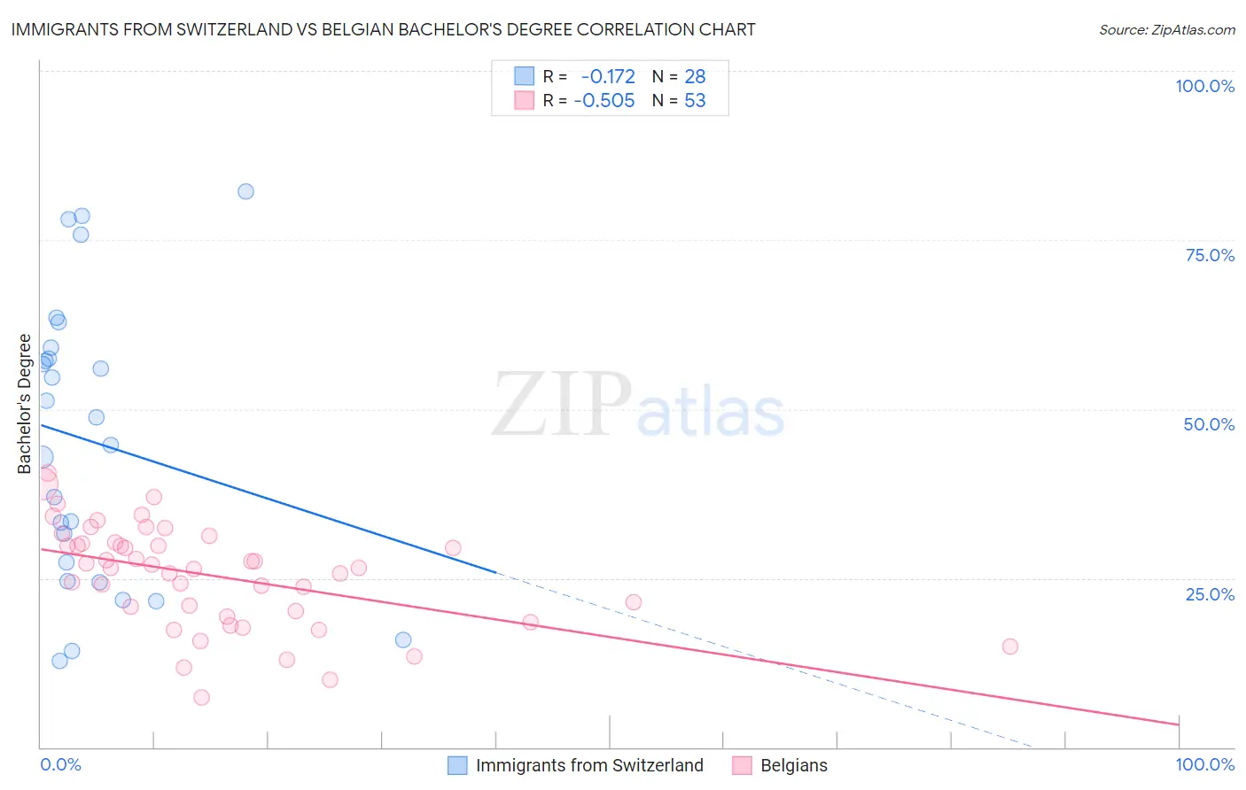 Immigrants from Switzerland vs Belgian Bachelor's Degree