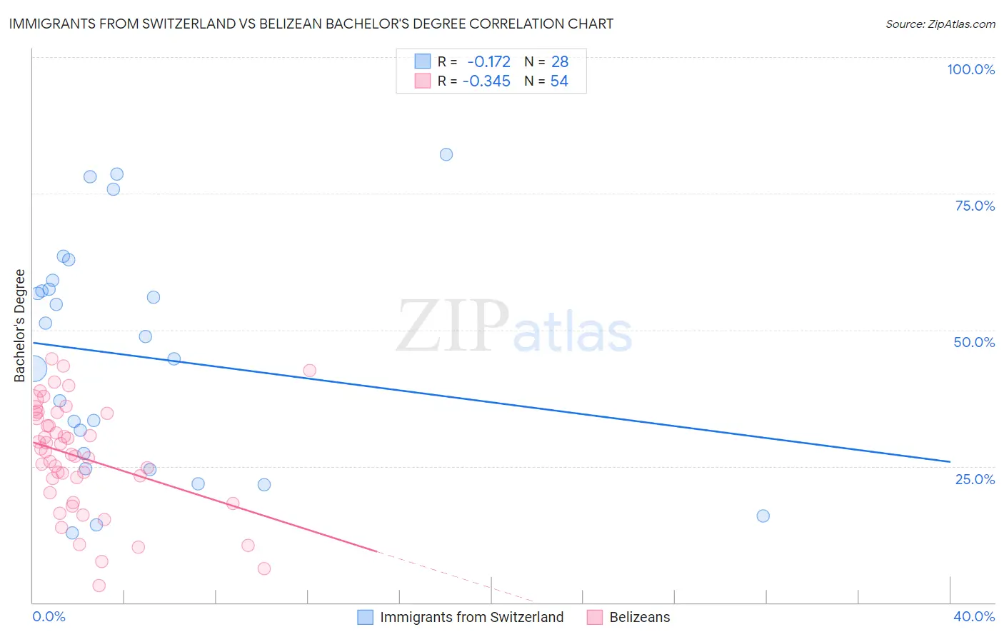 Immigrants from Switzerland vs Belizean Bachelor's Degree