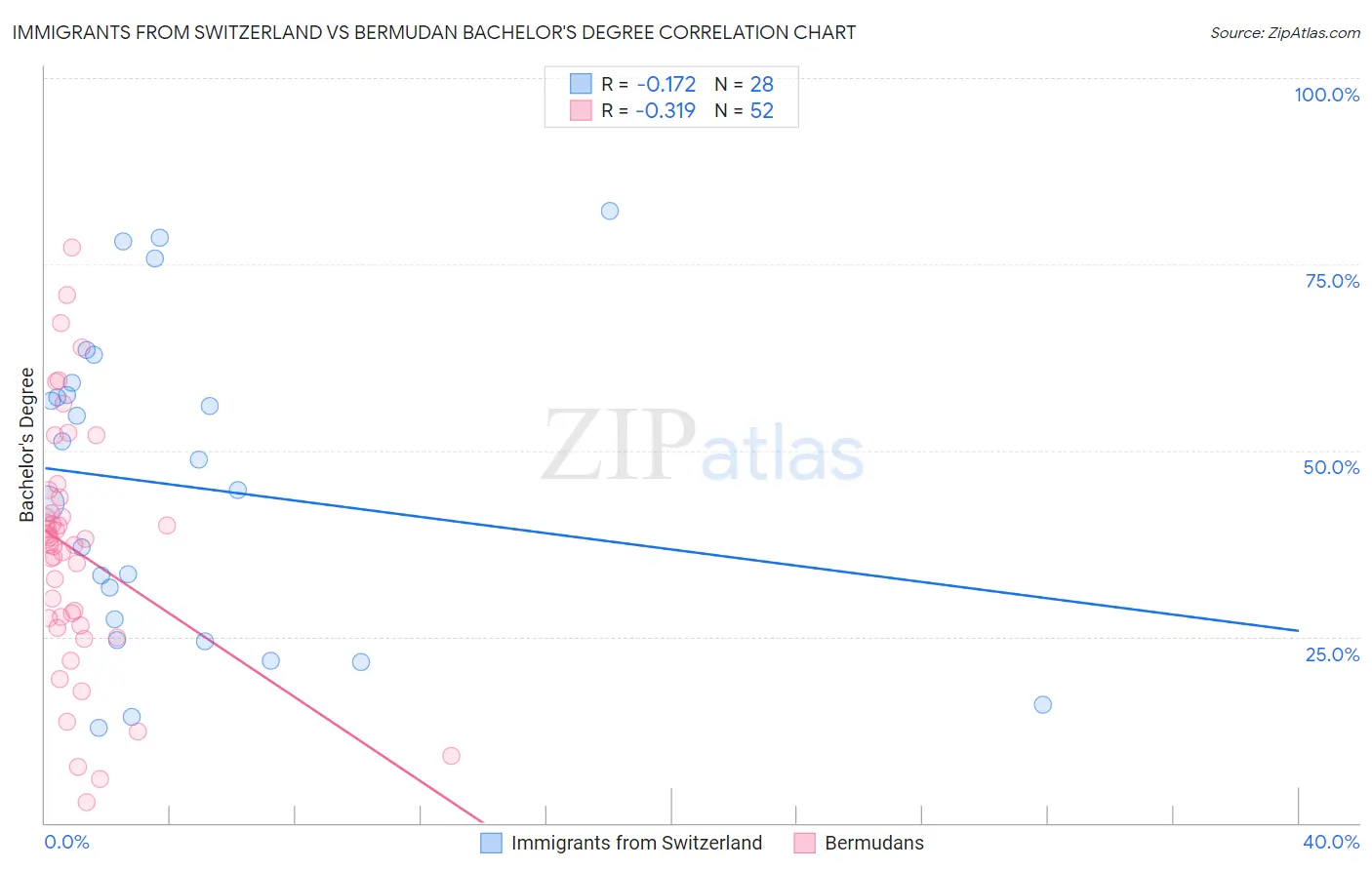Immigrants from Switzerland vs Bermudan Bachelor's Degree