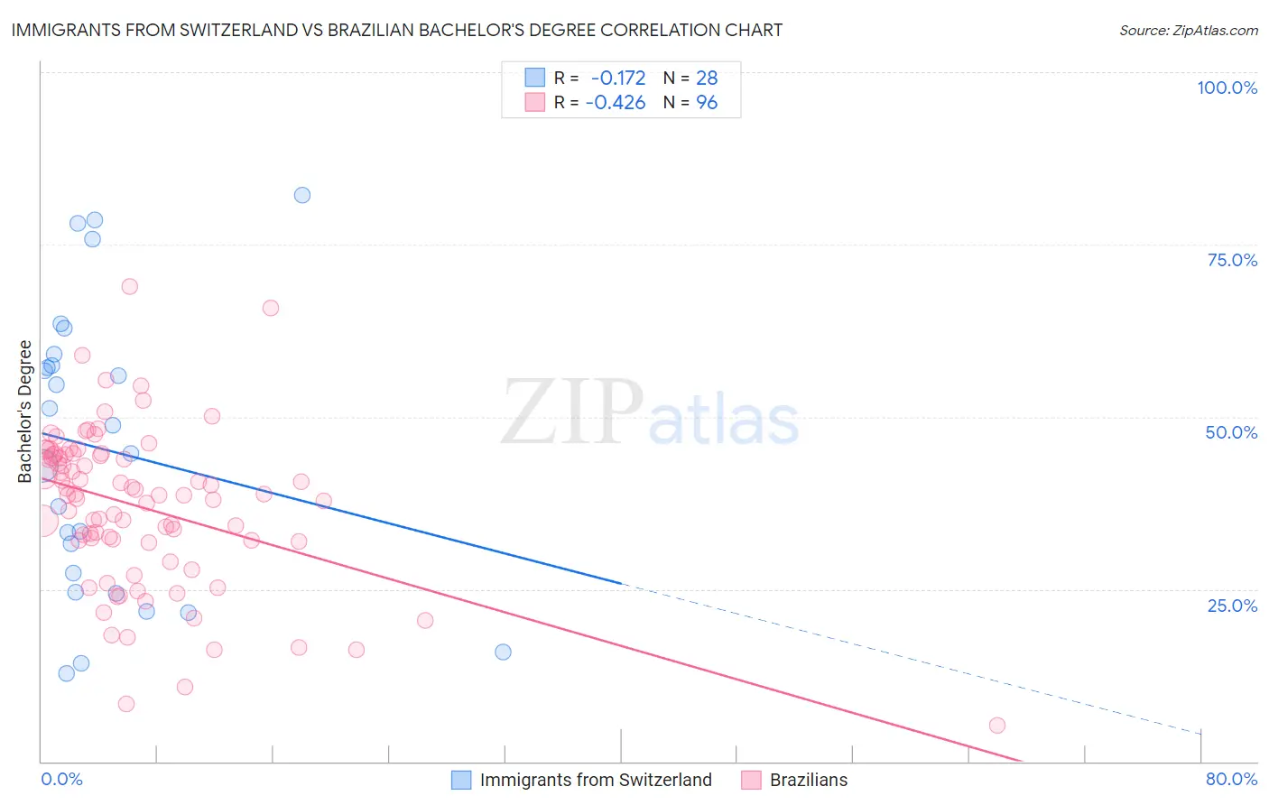 Immigrants from Switzerland vs Brazilian Bachelor's Degree