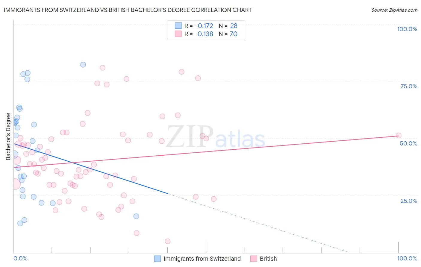 Immigrants from Switzerland vs British Bachelor's Degree