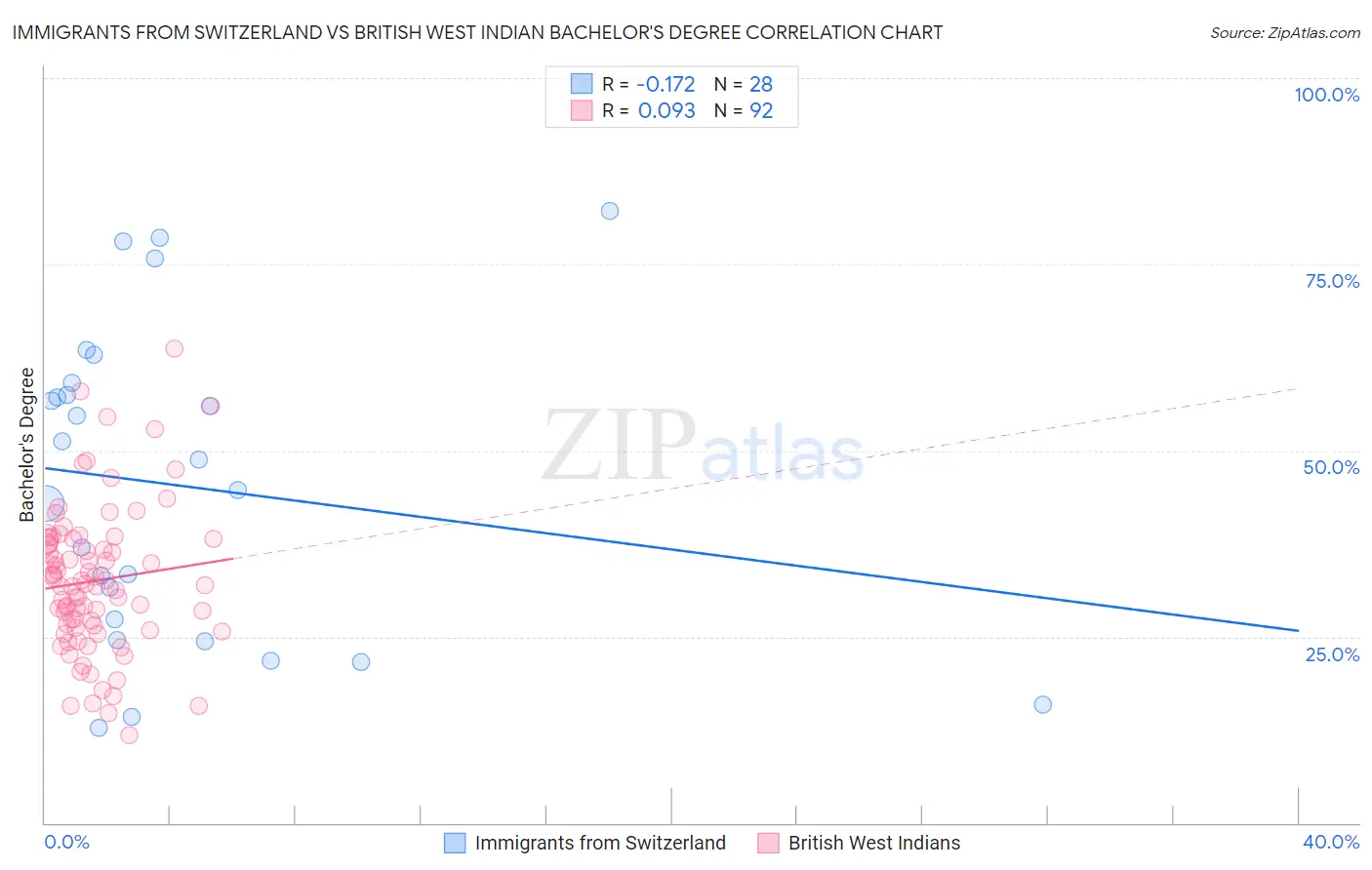 Immigrants from Switzerland vs British West Indian Bachelor's Degree