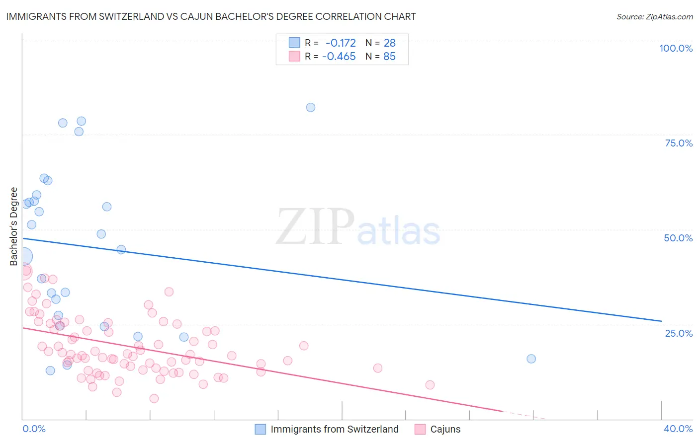 Immigrants from Switzerland vs Cajun Bachelor's Degree