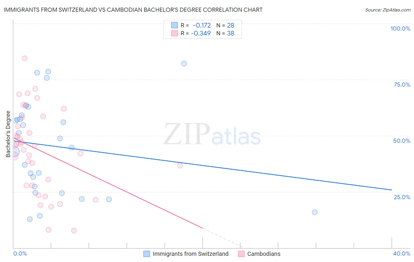 Immigrants from Switzerland vs Cambodian Bachelor's Degree