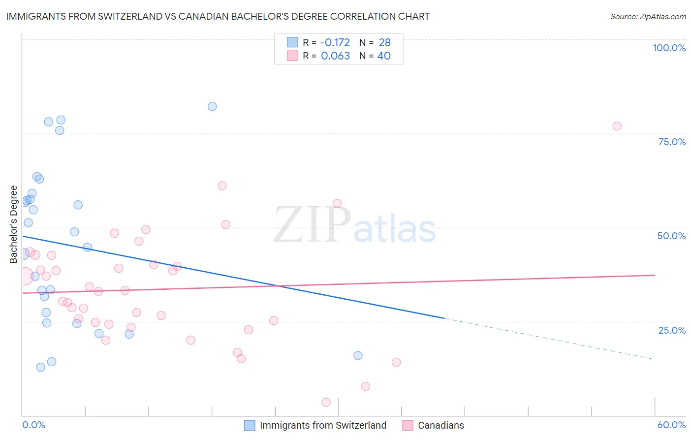 Immigrants from Switzerland vs Canadian Bachelor's Degree