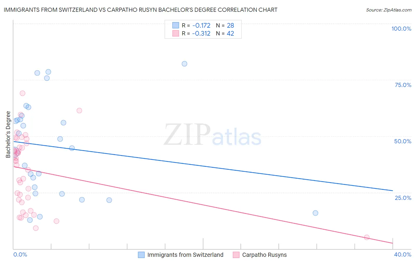 Immigrants from Switzerland vs Carpatho Rusyn Bachelor's Degree
