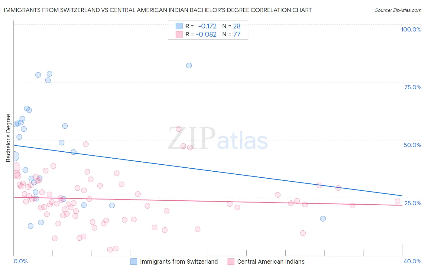 Immigrants from Switzerland vs Central American Indian Bachelor's Degree