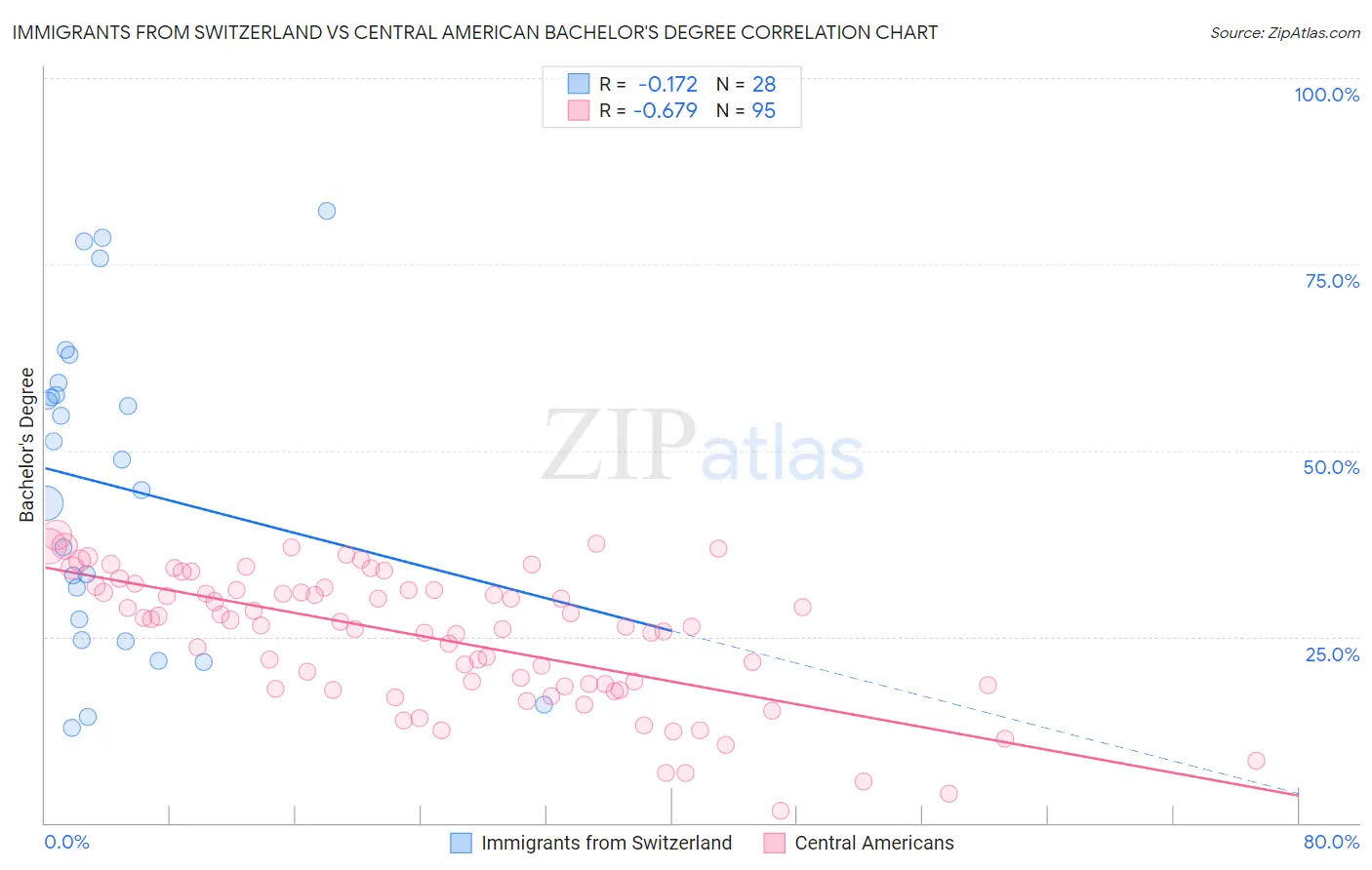 Immigrants from Switzerland vs Central American Bachelor's Degree