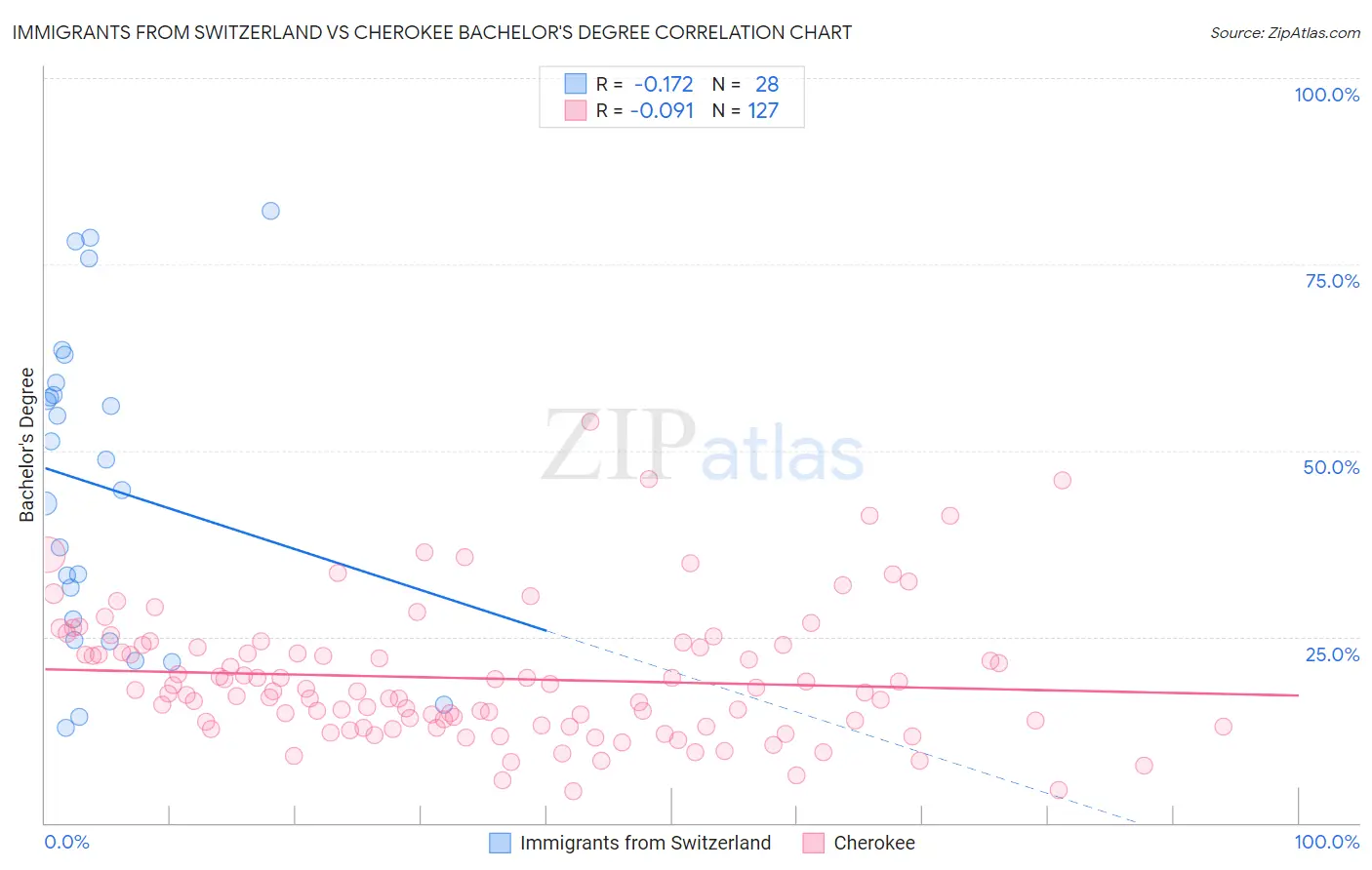 Immigrants from Switzerland vs Cherokee Bachelor's Degree