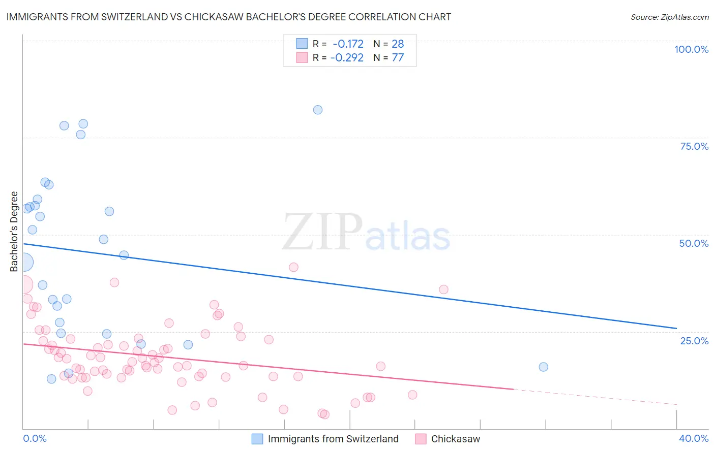 Immigrants from Switzerland vs Chickasaw Bachelor's Degree