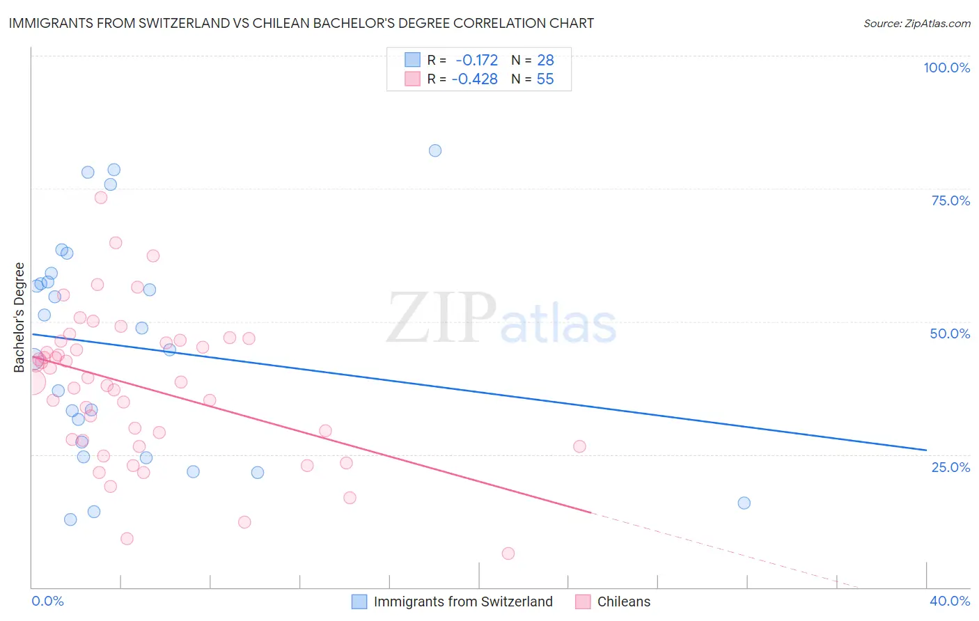 Immigrants from Switzerland vs Chilean Bachelor's Degree