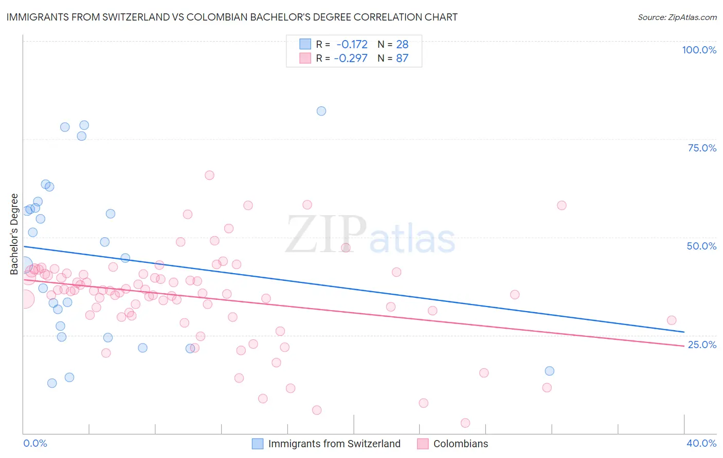 Immigrants from Switzerland vs Colombian Bachelor's Degree