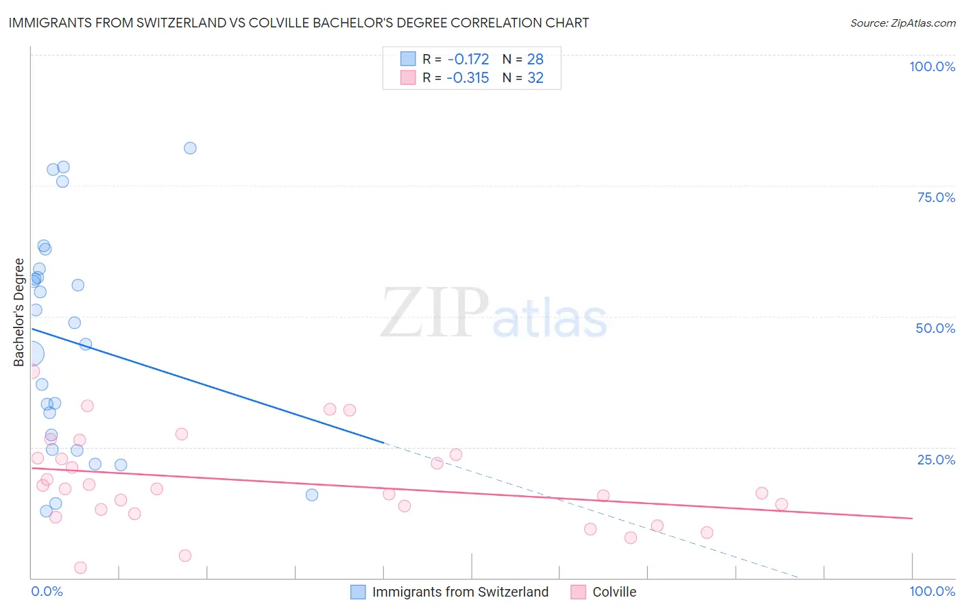 Immigrants from Switzerland vs Colville Bachelor's Degree