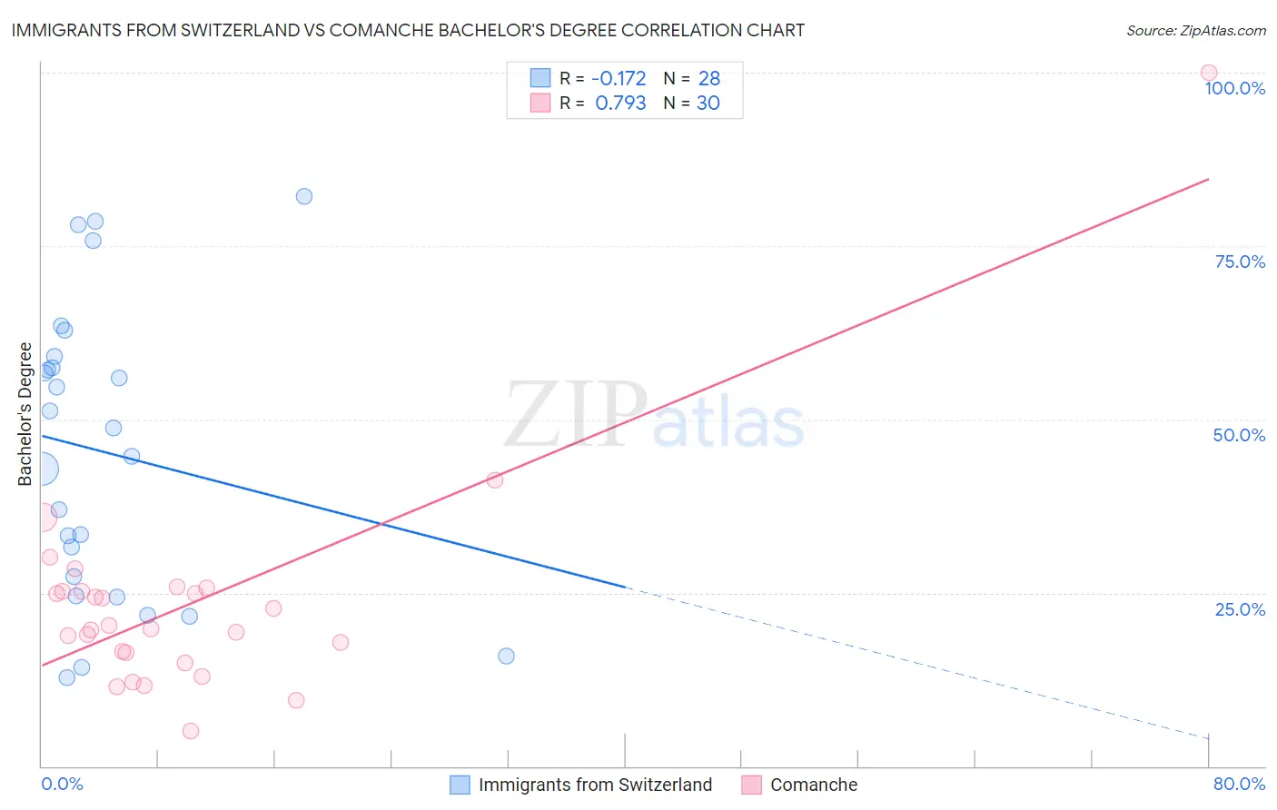 Immigrants from Switzerland vs Comanche Bachelor's Degree