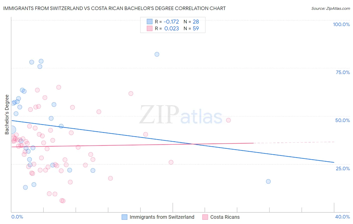 Immigrants from Switzerland vs Costa Rican Bachelor's Degree