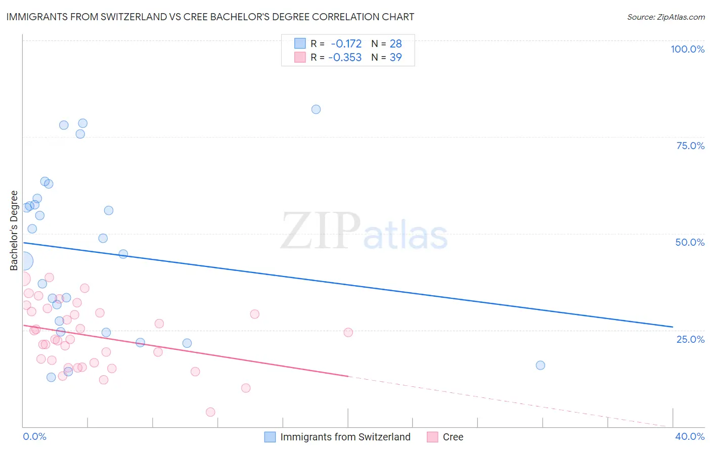 Immigrants from Switzerland vs Cree Bachelor's Degree