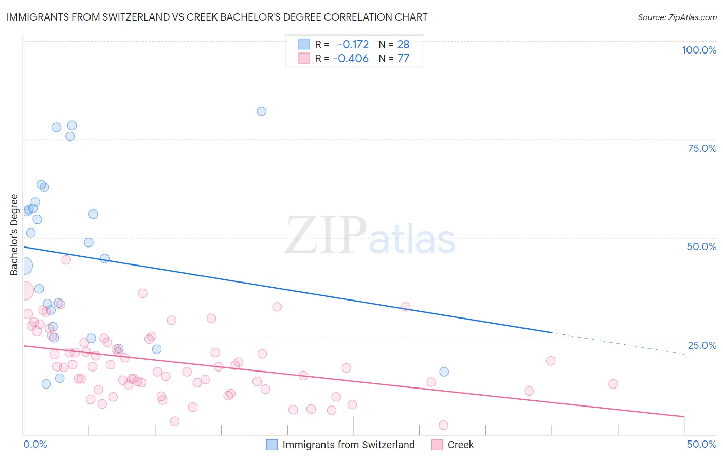 Immigrants from Switzerland vs Creek Bachelor's Degree