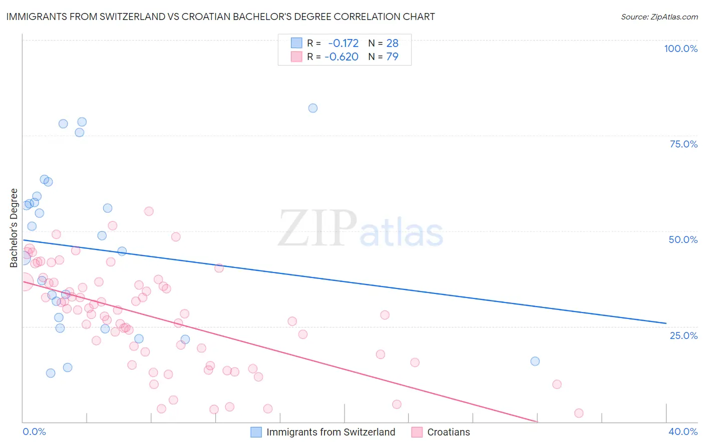 Immigrants from Switzerland vs Croatian Bachelor's Degree