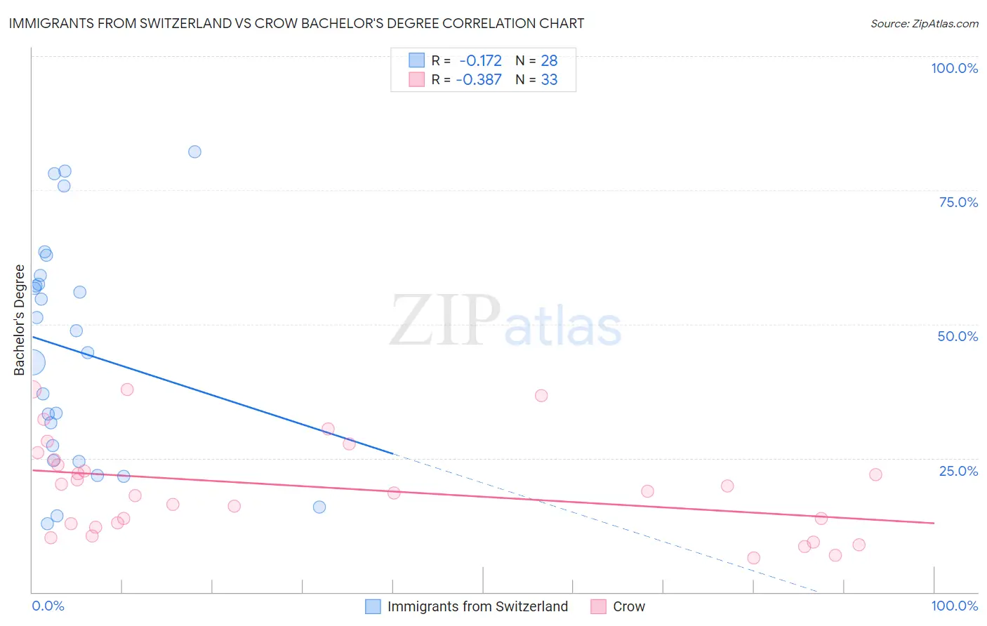 Immigrants from Switzerland vs Crow Bachelor's Degree