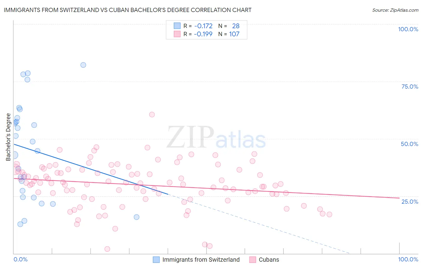 Immigrants from Switzerland vs Cuban Bachelor's Degree