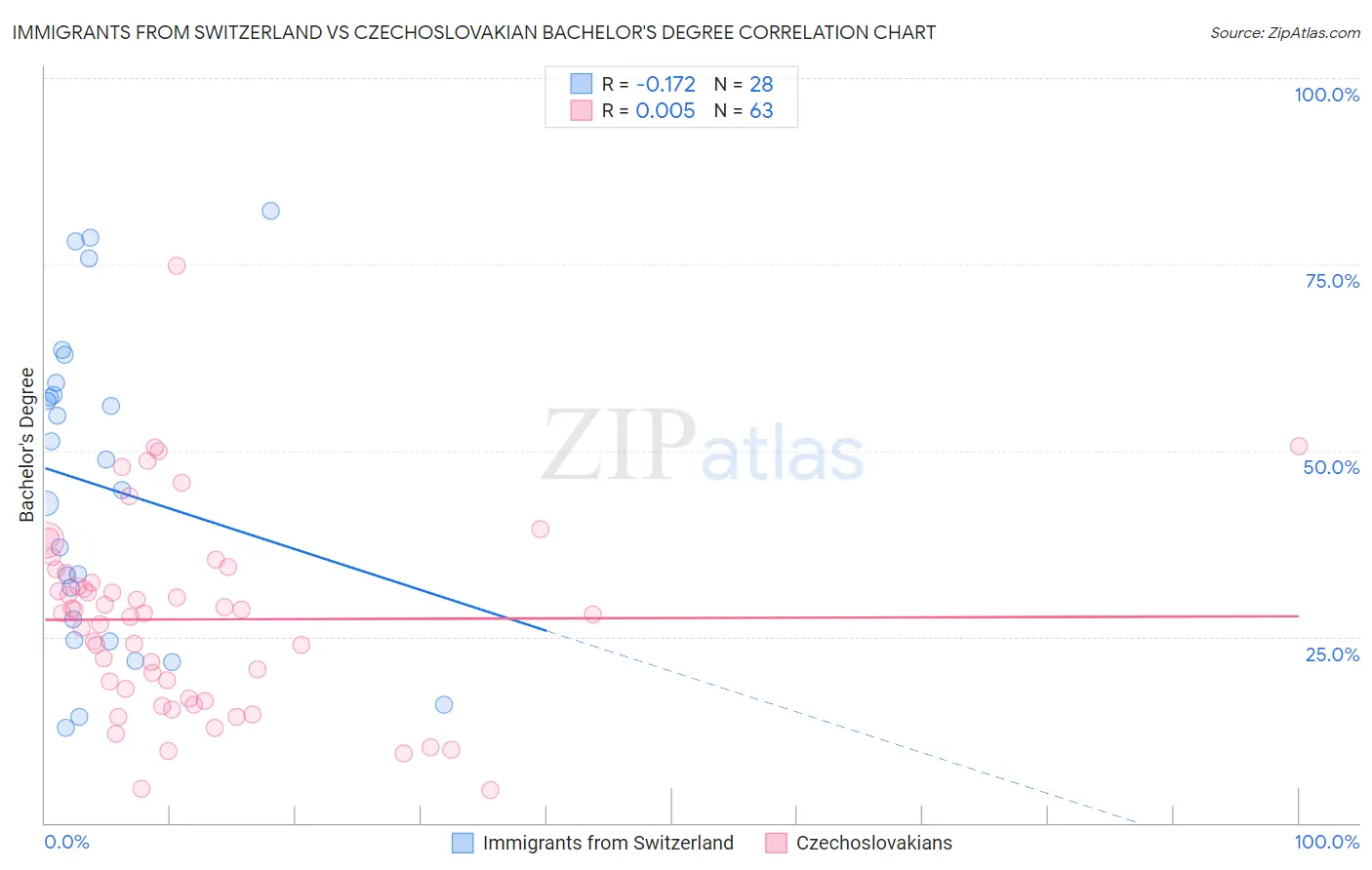 Immigrants from Switzerland vs Czechoslovakian Bachelor's Degree