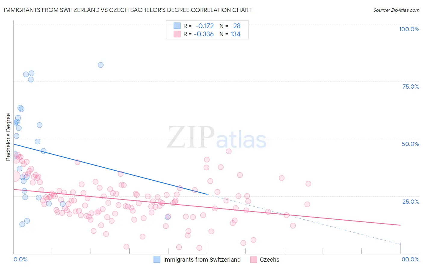 Immigrants from Switzerland vs Czech Bachelor's Degree