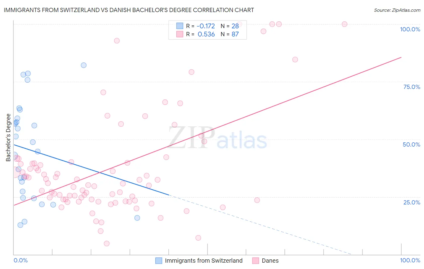 Immigrants from Switzerland vs Danish Bachelor's Degree